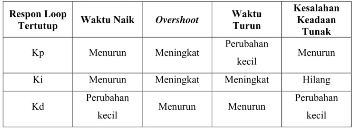 Tabel  2.1.  Efek masing – masing controller  