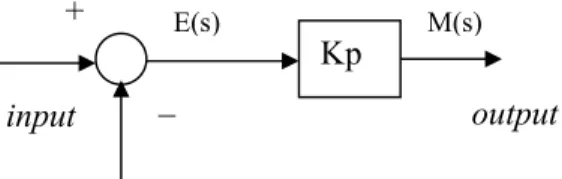 Gambar  2.3.  Diagram blok controller I Ki  