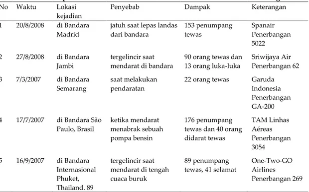 Tabel 1. Beberapa Contoh Data Kecelakaan Pesawat di Indonesia dan Luar Negeri [8]