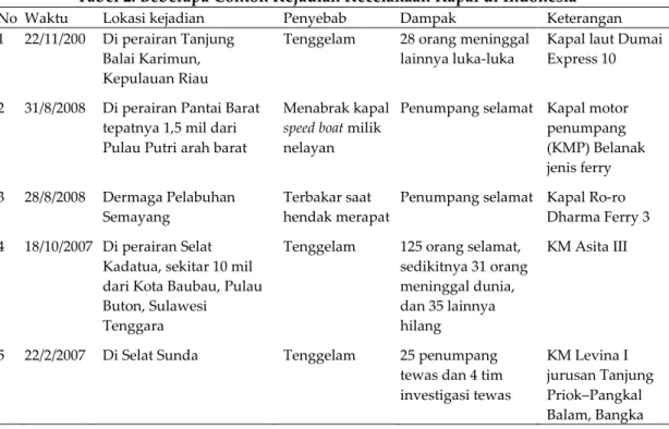 Tabel 2. Beberapa Contoh Kejadian Kecelakaan Kapal di Indonesia [9]