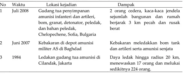 Tabel 4. Data Kecelakaan Fasilitas Militer [15, 16,17] 