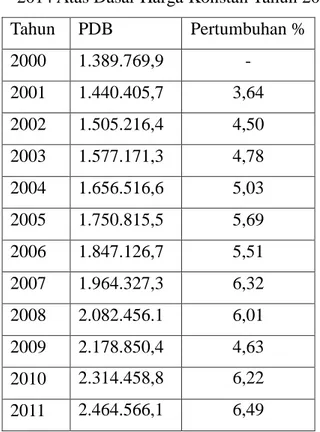 Tabel 1 Perkembangan Produk Domesti Bruto (PDB)    Tahun 2000 – 2014 Atas Dasar Harga Konstan Tahun 2000 (Milyar) 