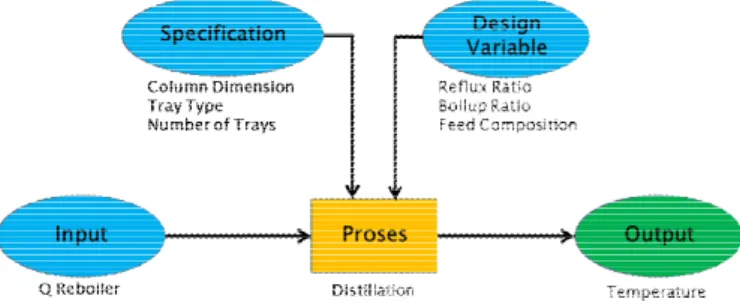 Gambar 1. Diagram IPO kontrol proses 