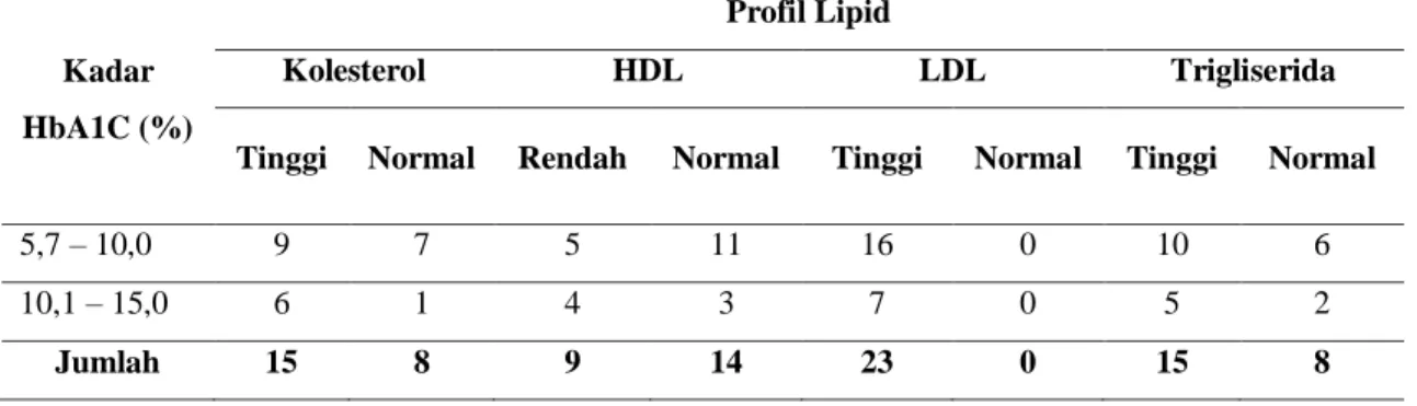 Tabel 1.Profil Lipid Penderita DM dengan HbA1C tinggi 