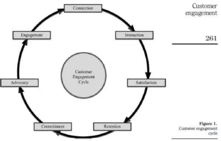 Gambar 2.1 Customer Engagement Cycle  Sumber:Sashi, 2012:266 