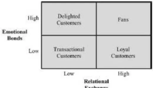 Gambar 2.2 Customer Engagement Matrix  Sumber:Sashi, 2012:266 