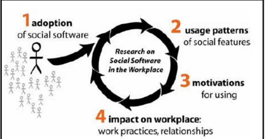 Gambar 8. Social Software dalam tempat kerja (sumber: Kreitzberg (2012). 