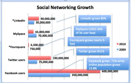 Gambar 2. Pertumbuhan jejaring sosial (Sumber:  Social Media Influence, 2011) 