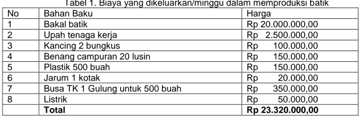 Tabel 1. Biaya yang dikeluarkan/minggu dalam memproduksi batik 