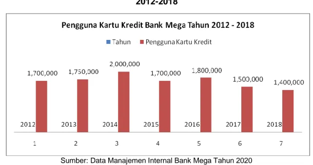 Gambar 1. Jumlah Pengguna Total Kartu Kredit Bank Mega di DKI Jakarta Tahun  2012-2018 