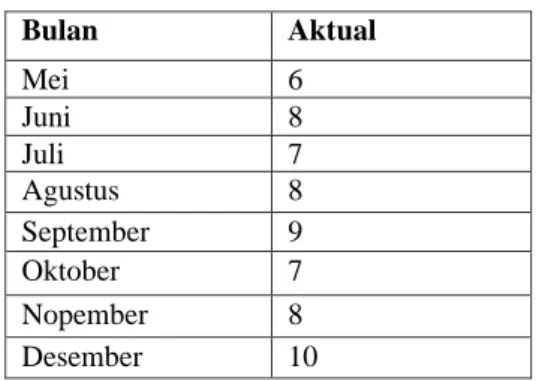 Tabel 2. Periode Terdahulu 