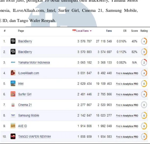 Gambar 1.7 Top 10 Facebook Brands di Indonesia tahun 2013