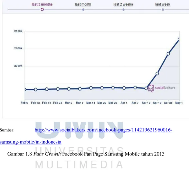 Gambar 1.8 Fans Growth Facebook Fan Page Samsung Mobile tahun 2013