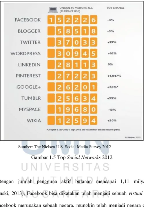 Gambar 1.5 Top Social Networks 2012