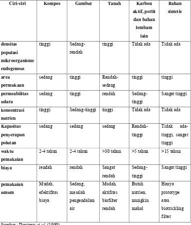 Tabel 4. Ringkasan ciri-ciri penting bahan pengisi biofilter yang biasa digunakan 
