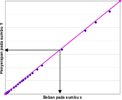 Gambar 4. Grafik hubungan beban (x) dan kapasitas penyerapan (y) untuk menentukan kapasitas penyerapan bahan