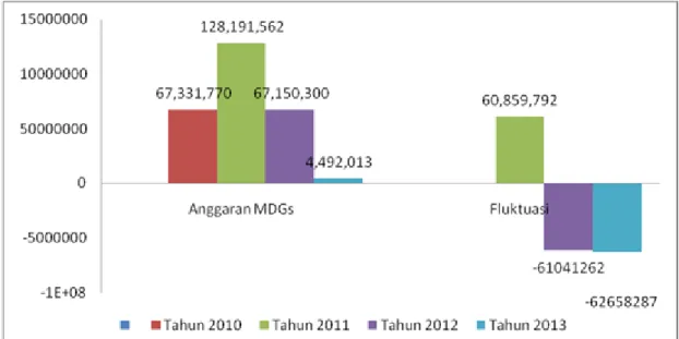 Gambar 4.2 Anggaran Program MDGs Bidang Pendidikan Kabupaten                         Kuningan Tahun 2011- 2013 (dalam ribuan) 