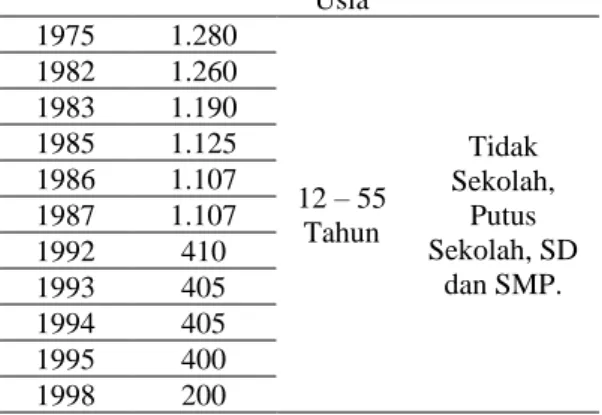 Tabel 2.  Kondisi Pekerja Industri Batik  Trusmi Tahun 1975-1998 Tahun  Jumlah  Pekerja  Rata-rata  Usia  Rata-rata  Pendidikan  1975  1.280  12 – 55  Tahun  Tidak  Sekolah, Putus  Sekolah, SD  dan SMP