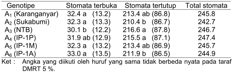 Tabel 9 menunjukkan bahwa pada semua genotipe memiliki total 