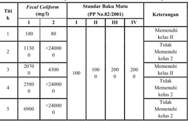 Tabel 2Hasil Uji KonsentrasiFecal Coliform 
