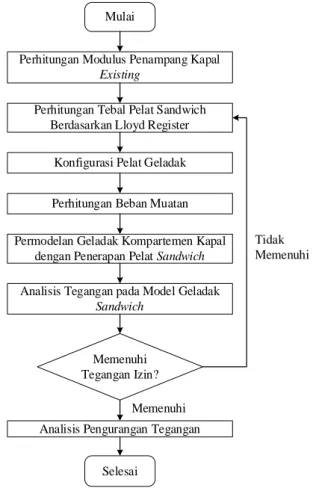 Gambar 3. Model Assembly Geladak. 