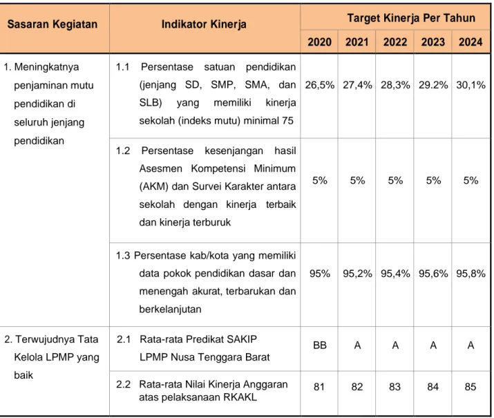 Tabel 4.1 Target Kinerja LPMP Nusa Tenggara Barat  