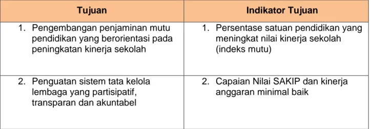 Tabel 2.1 Tujuan dan Indikator Kinerja Tujuan LPMP Nusa Tenggara Barat 