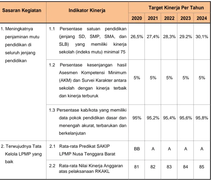 Tabel 4.1 Target Kinerja LPMP Nusa Tenggara Barat  