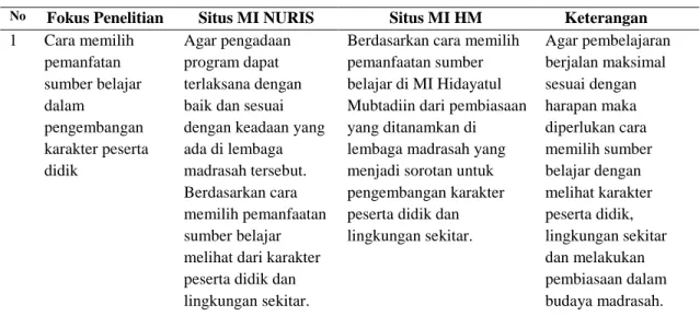 Tabel Komparasi Temuan Lintas Situs 
