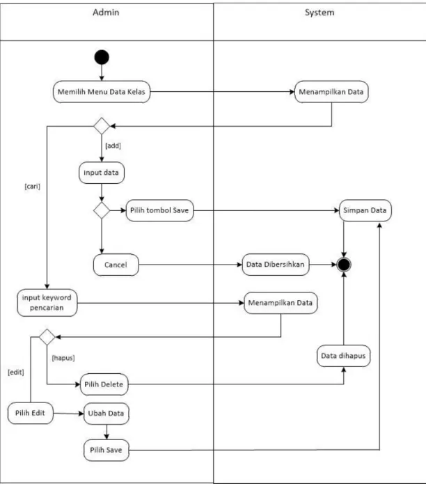Gambar VI.5  Activity Diagram Kelas 