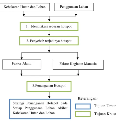 Gambar 2.2. Kerangka Pemikiran