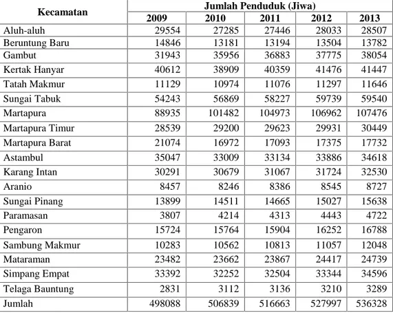 Tabel 4.2. Jumlah penduduk di Kabupaten Banjar tahun 2009-2013