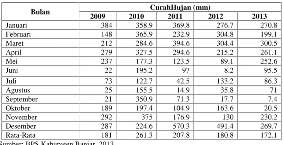 Tabel 4.3. Curah hujan di Kabupaten Banjar tahun 2009-2013