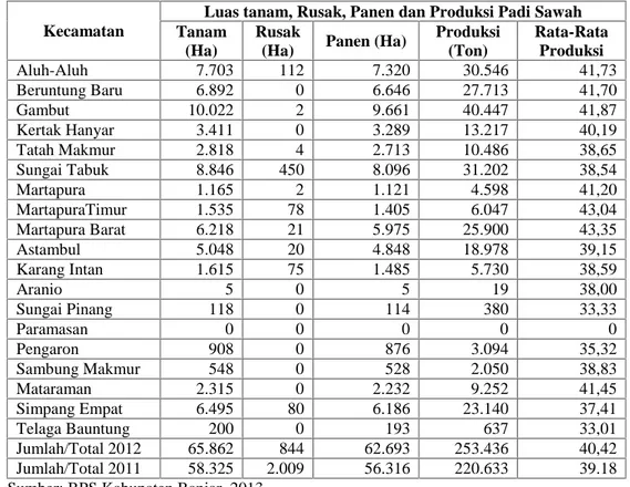 Tabel 4.7. Luas  tanam,  Rusak,  Panen  dan  Produksi  Padi  Sawah di Kabupaten Banjar