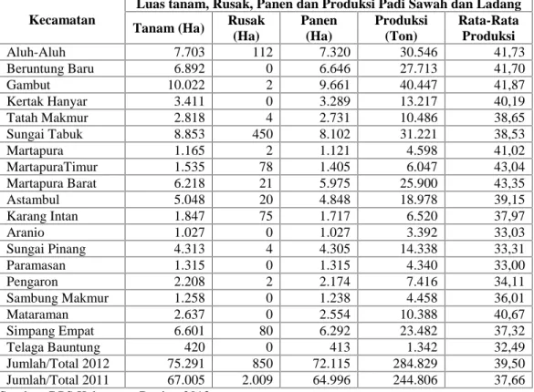 Tabel 4.9. Luas tanam, Rusak, Panen dan Produksi Padi Sawah dan Ladang di Kabupaten Banjar