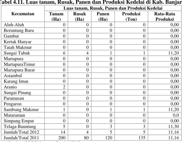 Tabel 4.11. Luas tanam, Rusak, Panen dan Produksi Kedelai di Kab. Banjar