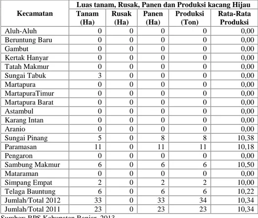 Tabel 4.13. Luas  tanam,  Rusak,  Panen  dan  Produksi Kacang  Hijau di Kabupaten Banjar