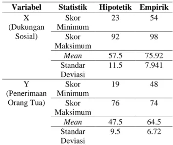 Tabel 1. Deskripsi Data Variabel  Variabel  Statistik  Hipotetik  Empirik 