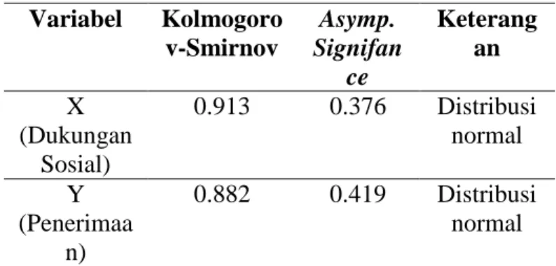 Tabel 2. Hasil Uji Normalitas  Variabel  Kolmogoro v-Smirnov  Asymp.  Signifan ce  Keterangan  X  (Dukungan  Sosial)  0.913  0.376  Distribusi normal  Y  (Penerimaa n)  0.882  0.419  Distribusi normal 