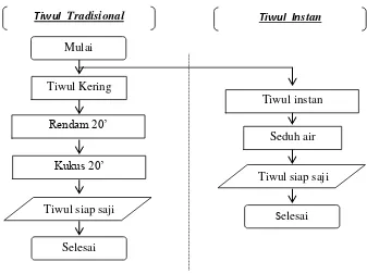 Gambar 1. Perbandingan proses penyiapan nasi tiwul dari tiwul kering tradisional dan tiwul instan 