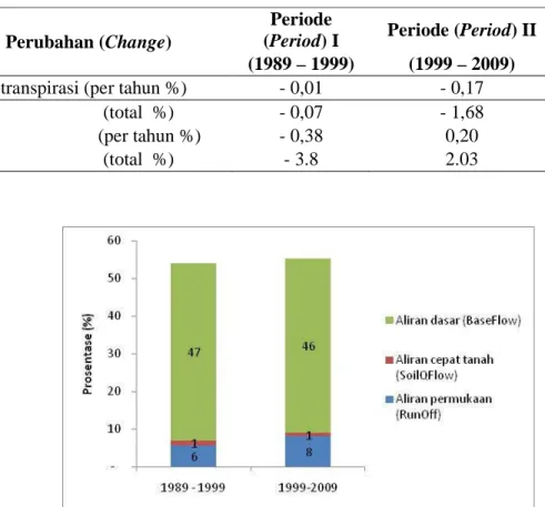 Tabel 5. Perubahan debit dan evapotranspirasi 