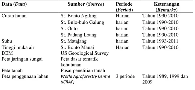Tabel 1. Data iklim, hidrologi dan spasial DAS Balantieng 