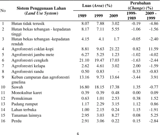 Tabel 2. Luas tutupan/penggunaan lahan DAS Balangtieng Tahun 1989, 1999 dan 2009  Table 2