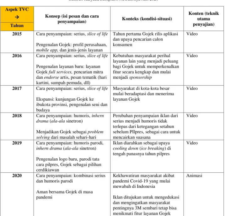 Tabel 1. Garis besar profil TVC Gojek dari tahun 2015-2020  Sumber: Haryadi, Senoprabowo, Sulistiyawati: 2020  Aspek TVC 