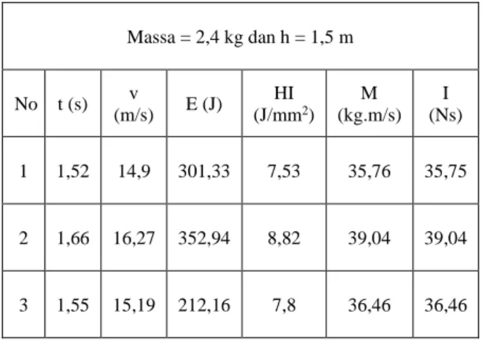 Tabel 1. Hasil perhitungan pada massa = 2,4 kg 