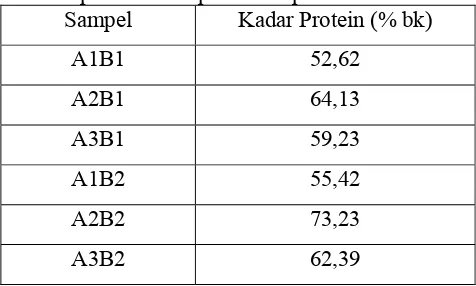 Tabel 4. Hasil analisis kadar protein pada konsentrat  protein hasil penelitian pendahuluan 