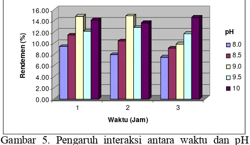 Gambar 5. Pengaruh interaksi antara waktu dan pH ekstraksi terhadap rendemen 