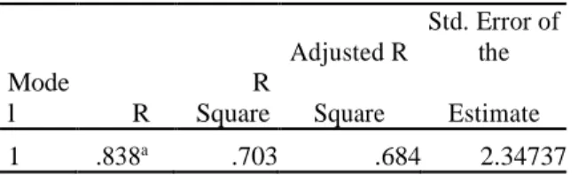 Tabel 2. Tabel R Square 