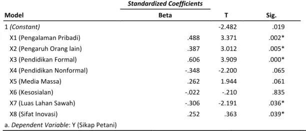 Tabel 3.   Hasil Uji Parsial (Uji t) terhadap Variabel Y (Sikap Petani Padi)  Model  Standardized Coefficients  T  Sig