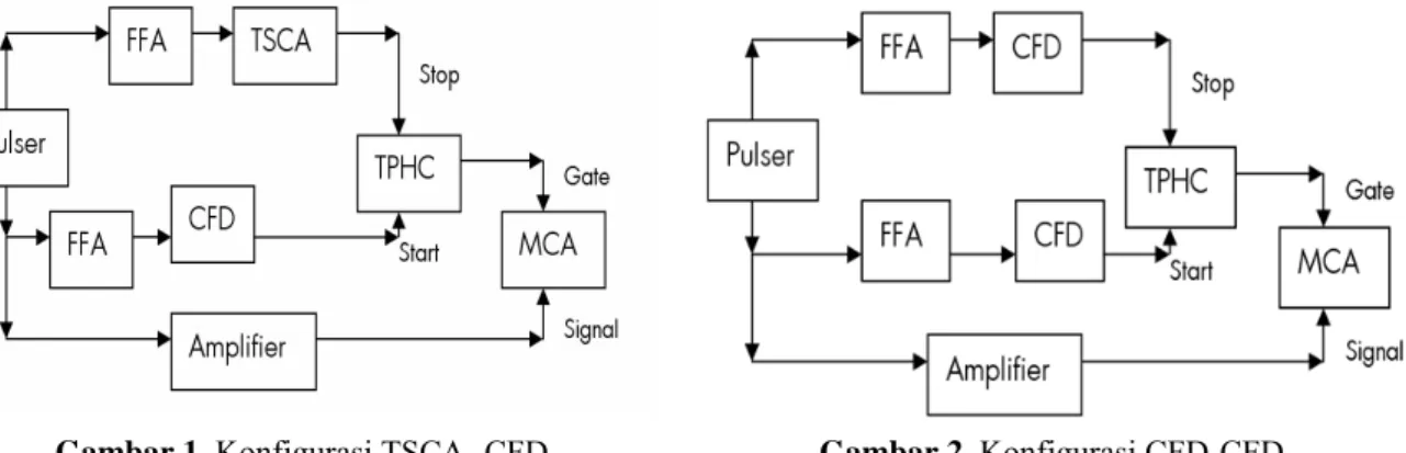 Gambar 1. Konfigurasi TSCA- CFD.  Gambar 2. Konfigurasi CFD-CFD.
